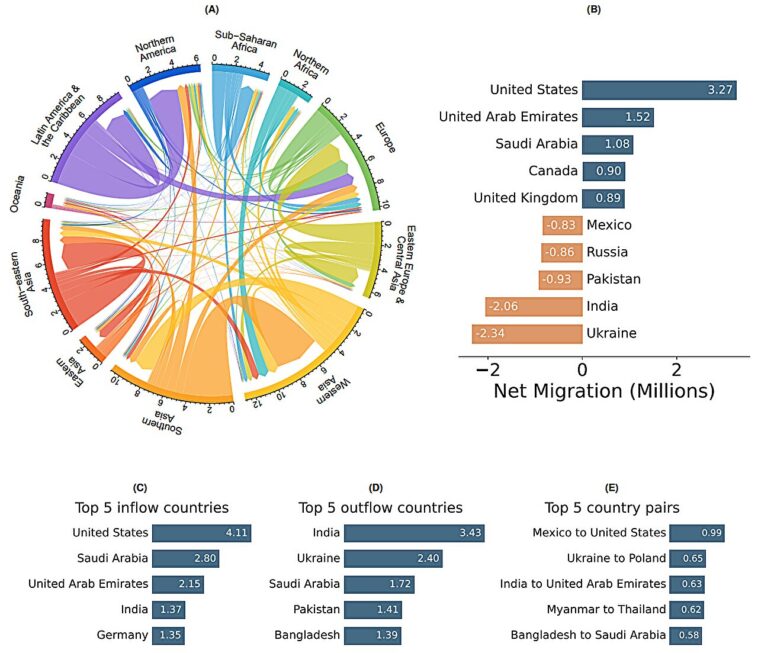 Les données Facebook utilisées pour étudier les modèles de migration humaine mondiale Les données Facebook utilisées pour étudier les modèles de migration humaine mondiale