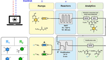 Les laboratoires autonomes permettent une synthèse de polymère plus rapide et plus intelligente