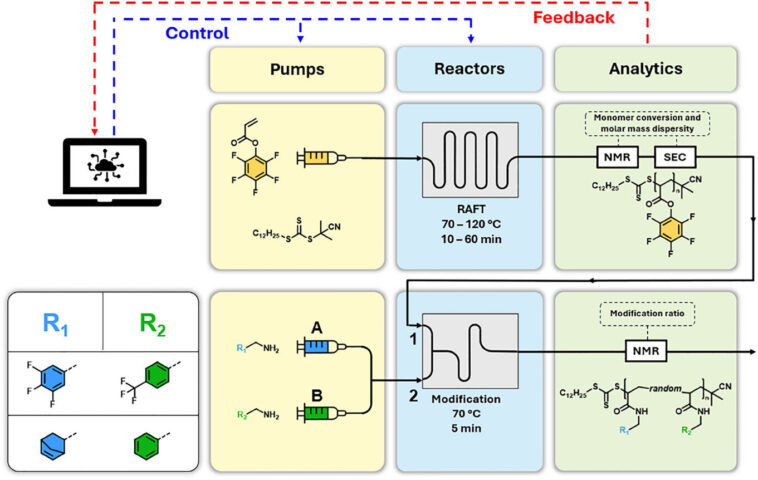 Les laboratoires autonomes permettent une synthèse de polymère plus rapide et plus intelligente Les laboratoires autonomes permettent une synthèse de polymère plus rapide et plus intelligente