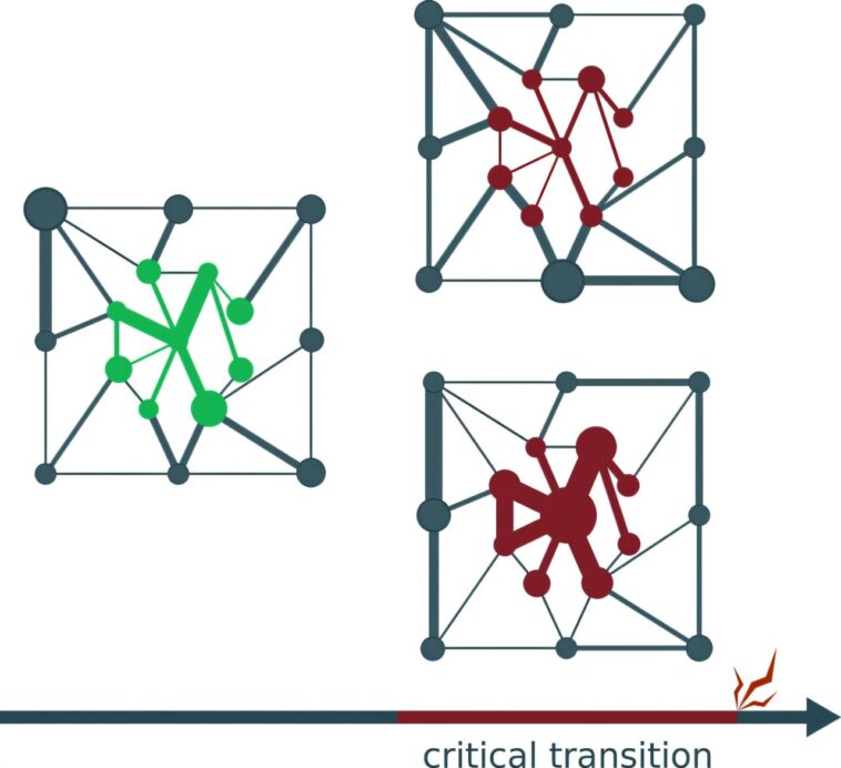 Les liens de réseau caché peuvent prédire des changements soudains comme les crises et les points de basculement du climat Les liens de réseau caché peuvent prédire des changements soudains comme les crises et les points de basculement du climat