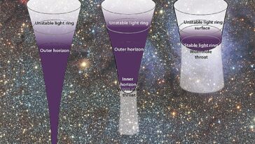 Les modèles de trous noirs alternatifs suggèrent que les effets quantiques peuvent effacer le besoin de singularités
