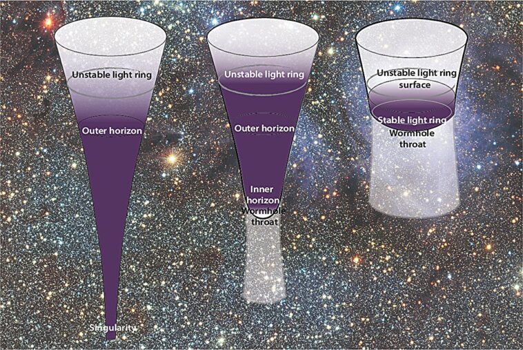 Les modèles de trous noirs alternatifs suggèrent que les effets quantiques peuvent effacer le besoin de singularités