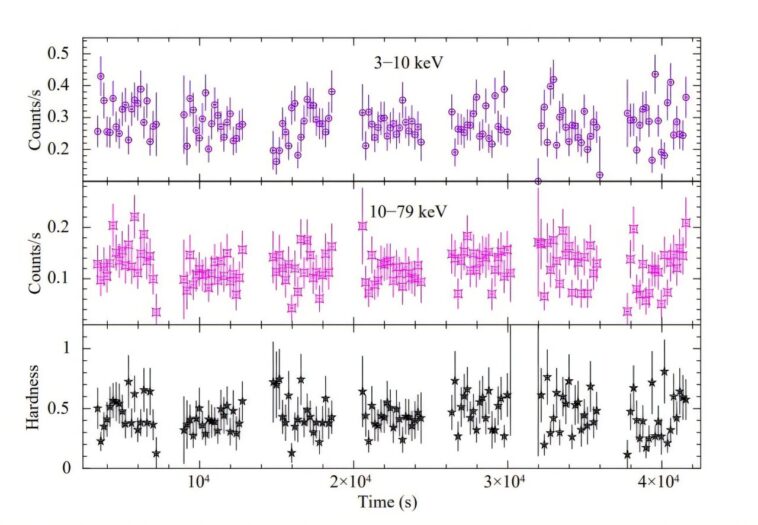 Les observations ont mis en lumière les propriétés de la radiographie Pulsar RX J0032.9-7348