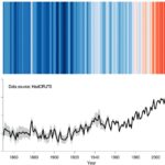 Les océans réchauffés et l'atmosphère visualisés dans de nouvelles bandes climatiques étudient
