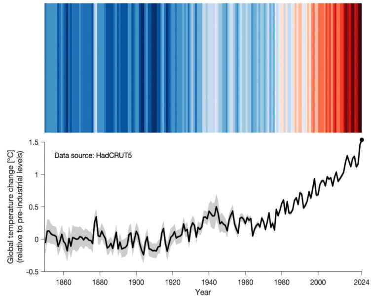 Les océans réchauffés et l'atmosphère visualisés dans de nouvelles bandes climatiques étudient