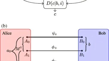 Les particules peuvent être mesurées conjointement sans les rassembler - une avance pour la communication quantique et l'informatique