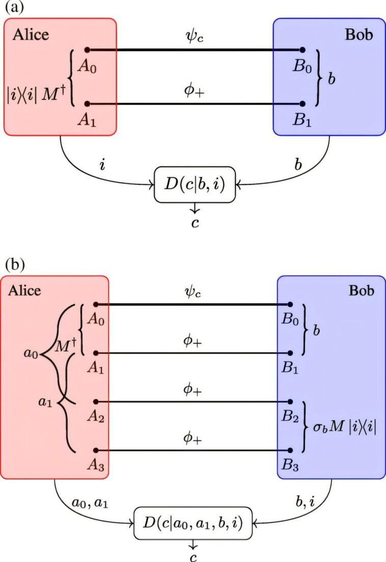 Les particules peuvent être mesurées conjointement sans les rassembler - une avance pour la communication quantique et l'informatique Les particules peuvent être mesurées conjointement sans les rassembler - une avance pour la communication quantique et l'informatique