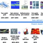 Les qubits de spin en silicium gagnent du sol en tant que candidat leader pour l'informatique quantique