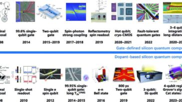 Les qubits de spin en silicium gagnent du sol en tant que candidat leader pour l'informatique quantique