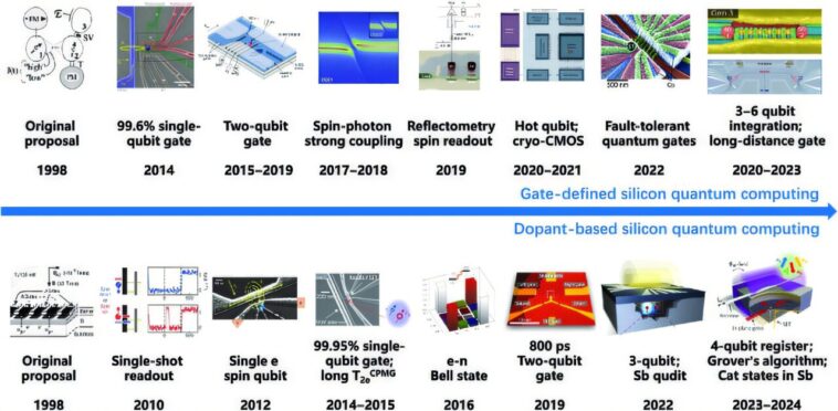 Les qubits de spin en silicium gagnent du sol en tant que candidat leader pour l'informatique quantique