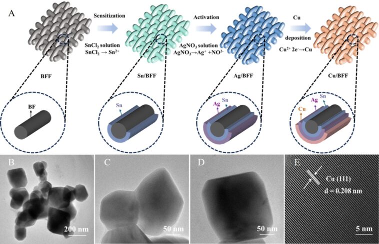 Les scientifiques développent un tissu de fibres de basalte déposée en cuivre pour une réduction électrochimique du co₂