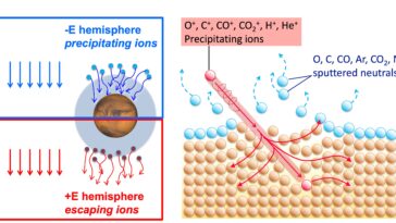 Les scientifiques font la première détection directe de la pulvérisation atmosphérique sur Mars