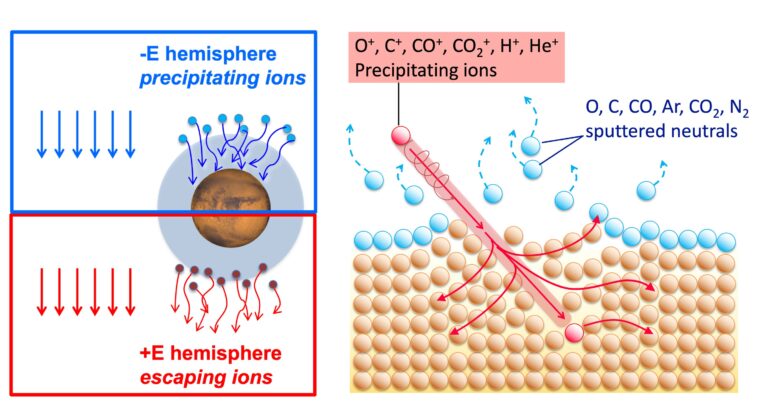 Les scientifiques font la première détection directe de la pulvérisation atmosphérique sur Mars Les scientifiques font la première détection directe de la pulvérisation atmosphérique sur Mars