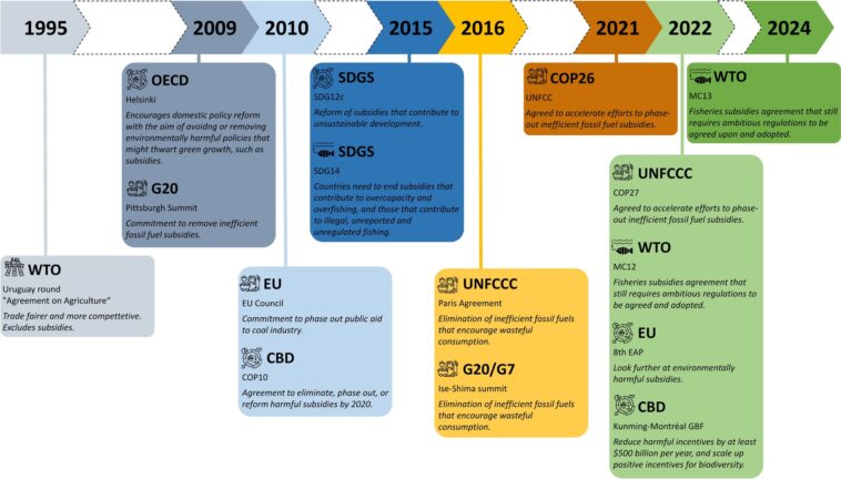 Les subventions aux principaux secteurs économiques menacent la biodiversité de la planète