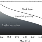 Les trous noirs pourraient-ils se développer à l'intérieur des étoiles - silencieusement et pour toujours? Les trous noirs pourraient-ils se développer à l'intérieur des étoiles - silencieusement et pour toujours?