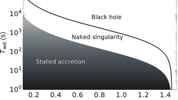 Les trous noirs pourraient-ils se développer à l'intérieur des étoiles - silencieusement et pour toujours?