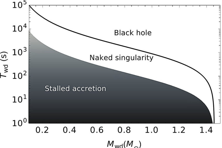 Les trous noirs pourraient-ils se développer à l'intérieur des étoiles - silencieusement et pour toujours? Les trous noirs pourraient-ils se développer à l'intérieur des étoiles - silencieusement et pour toujours?