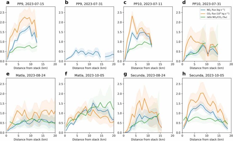 Mesures par satellite allemand co₂ et non simultanément à partir des émissions de centrales électriques pour la première fois