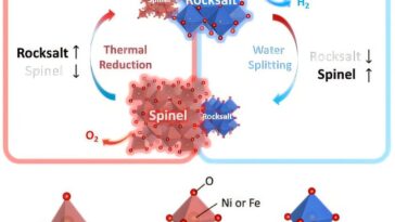 Oxyde de fer `` Sponge d'oxygène 'double l'efficacité de production d'hydrogène vert en ciblant les sites actifs au niveau atomique