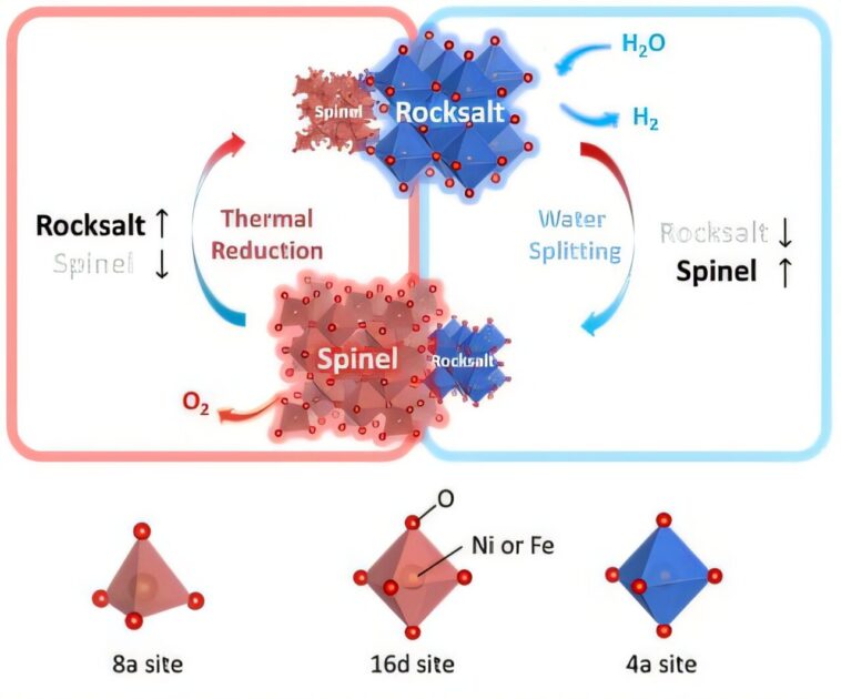 Oxyde de fer `` Sponge d'oxygène 'double l'efficacité de production d'hydrogène vert en ciblant les sites actifs au niveau atomique