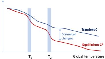 Permafrost dégel: changement progressif ou point de basculement du climat?