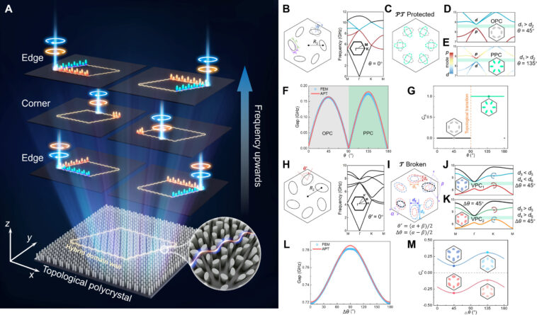 Polycristal topologique: une nouvelle approche des circuits photoniques topologiques configurables et multibands