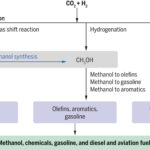 Repenser notre relation avec Co₂ - Greenhouse Gas pourrait conduire au développement de carburants durables