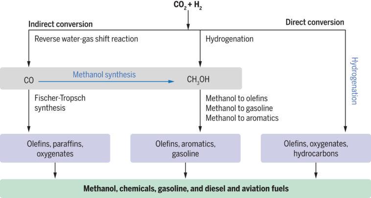 Repenser notre relation avec Co₂ - Greenhouse Gas pourrait conduire au développement de carburants durables