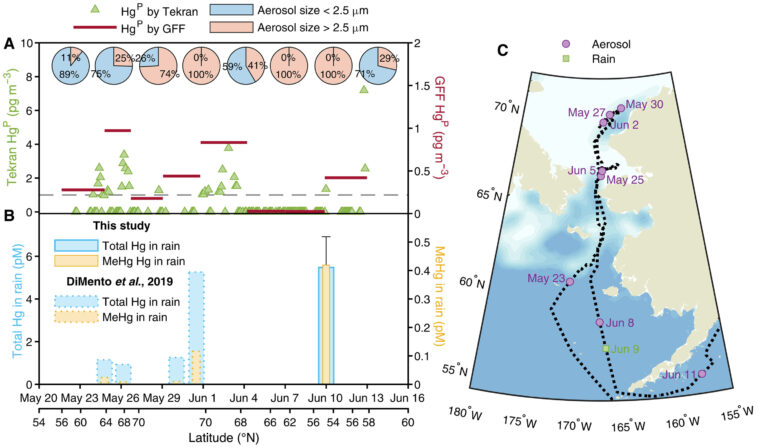 SEA Expedition aide à démêler pourquoi les niveaux de mercure sont si élevés dans l'Arctique