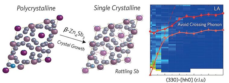 Smart Phonon Control stimule l'efficacité du matériau thermoélectrique respectueux de l'environnement