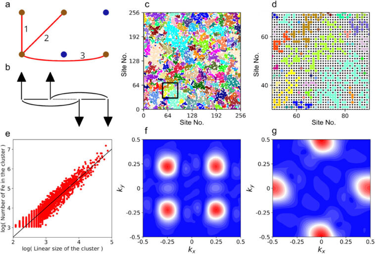 Superconducteurs: trouble incroyablement ordonné à Murunskite