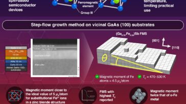 Température record de Curie réalisée en semi-conducteur ferromagnétique