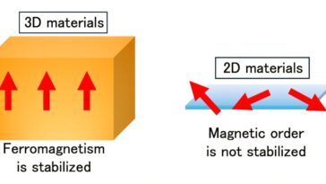 Transformer les matériaux non magnétiques magnétiques avec des films atomiquement minces