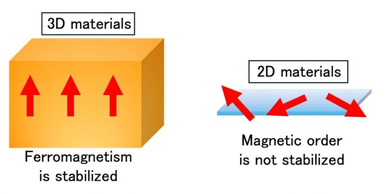 Transformer les matériaux non magnétiques magnétiques avec des films atomiquement minces
