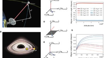 Twist of Light: Non-Recciprocité dans la polarisation des photons peut déverrouiller la gravité et la mécanique quantique