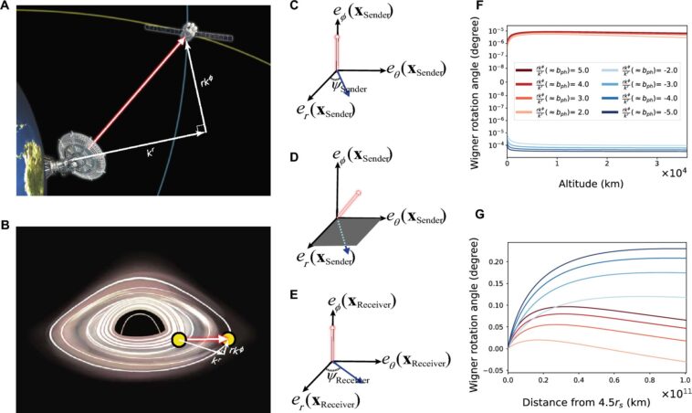 Twist of Light: Non-Recciprocité dans la polarisation des photons peut déverrouiller la gravité et la mécanique quantique
