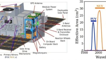 Un cubeat pour capturer le spectre UV d'un supernova