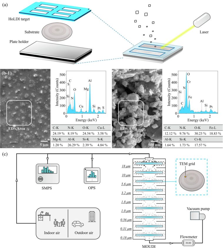 Un nouvel outil pratique détecte les nanoplastiques et les microplastiques dans l'environnement
