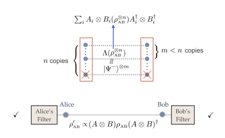 Une approche évolutive pour distiller les caractéristiques quantiques de l'enchevêtrement plus dimensionnel