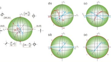 Une nouvelle méthode permet une génération flexible de faisceaux de vortex vectoriels d'ordre élevé