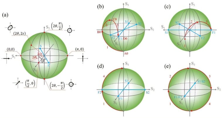 Une nouvelle méthode permet une génération flexible de faisceaux de vortex vectoriels d'ordre élevé
