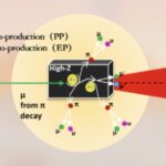 Une nouvelle méthode pour générer des muons avec des lasers à haute intensité ultra-short