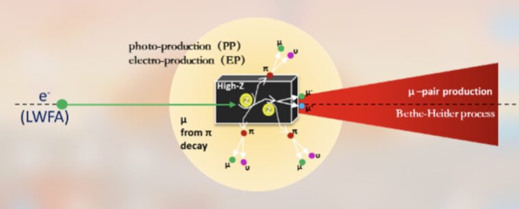 Une nouvelle méthode pour générer des muons avec des lasers à haute intensité ultra-short