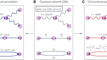 Une nouvelle stratégie maintient les réseaux quantiques stables en reconstituant l'enchevêtrement