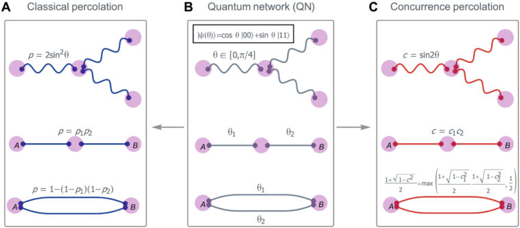 Une nouvelle stratégie maintient les réseaux quantiques stables en reconstituant l'enchevêtrement Une nouvelle stratégie maintient les réseaux quantiques stables en reconstituant l'enchevêtrement
