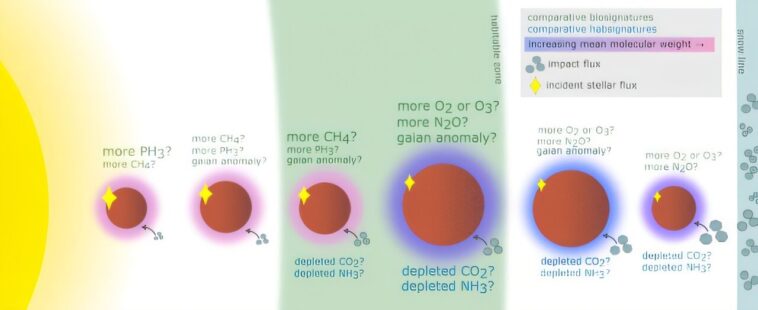 Vous voulez trouver la vie? Vous voudrez comparer plusieurs exoplanètes dans le même système