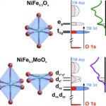 Comment de petits changements dans les atomes améliorent la production d'hydrogène
