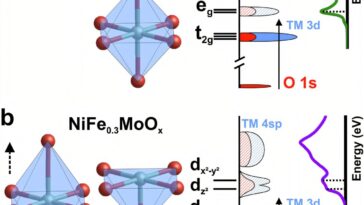 Comment de petits changements dans les atomes améliorent la production d'hydrogène