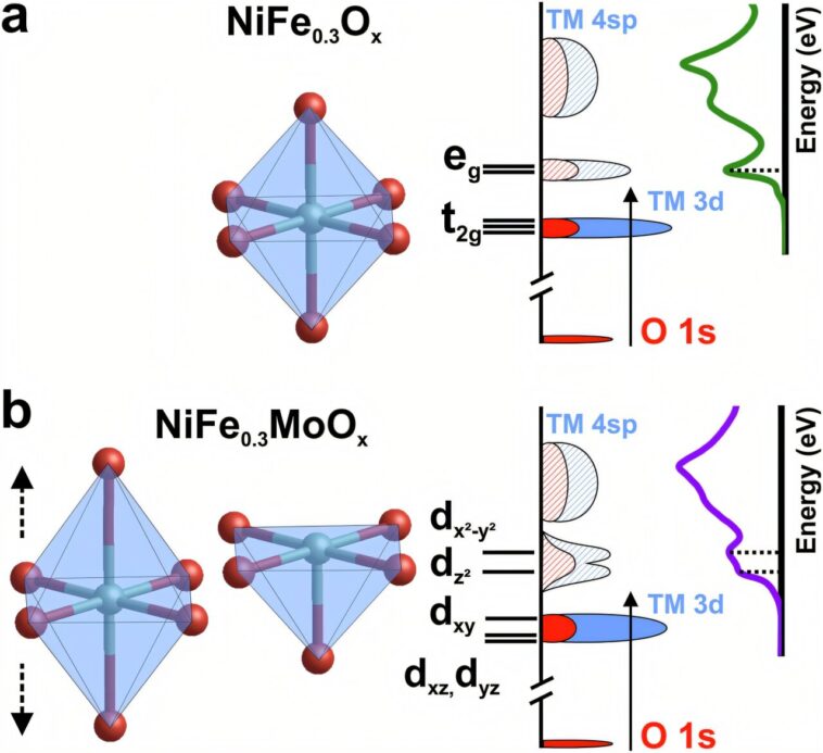 Comment de petits changements dans les atomes améliorent la production d'hydrogène