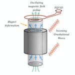 Des aimants puissants pourraient débloquer la détection des ondes gravitationnelles à haute fréquence